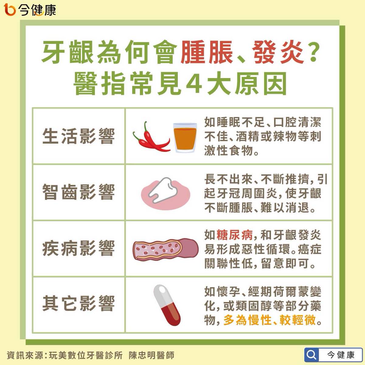 牙齦腫脹怎麼辦？６招有助改善！醫：超過３天、出血、化膿盡早就醫！ | 今健康| LINE TODAY