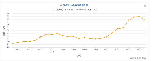 北市內湖下午出現高溫。翻攝中央氣象署