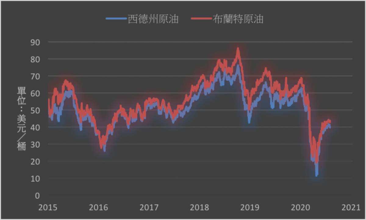 油價》美國5月產油大減NYMEX原油上漲0.9% | MoneyDJ理財網| LINE TODAY