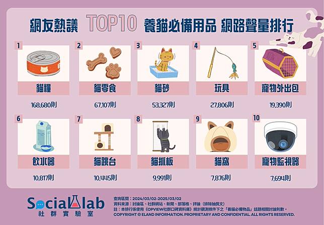 ▲ 網友熱議TOP10養貓必備用品 網路聲量排行