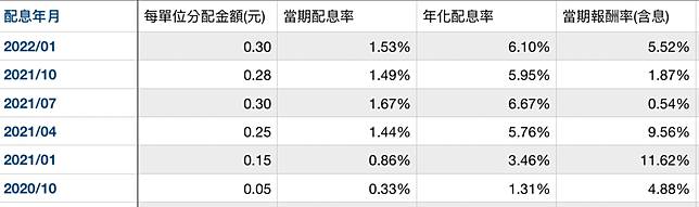 資料來源：國泰投信官網，2022/05/03