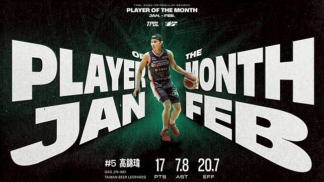 TPBL》高錦瑋高水準表現蟬聯單月MVP 努利刷新紀錄勇奪最佳外援