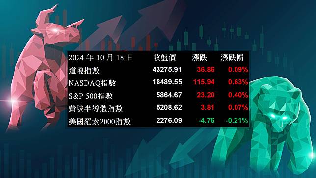 【美股盤勢分析】Netflix飆逾11%，美股四大指數齊揚！(2024.10.21)