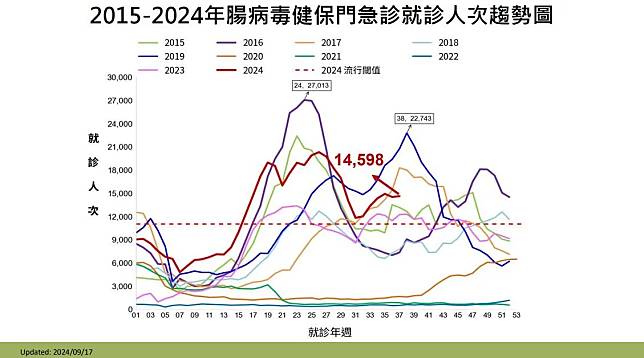 上週（9月8日至9月14日）腸病毒門急診就診計14,598人次。（圖／疾管署提供）