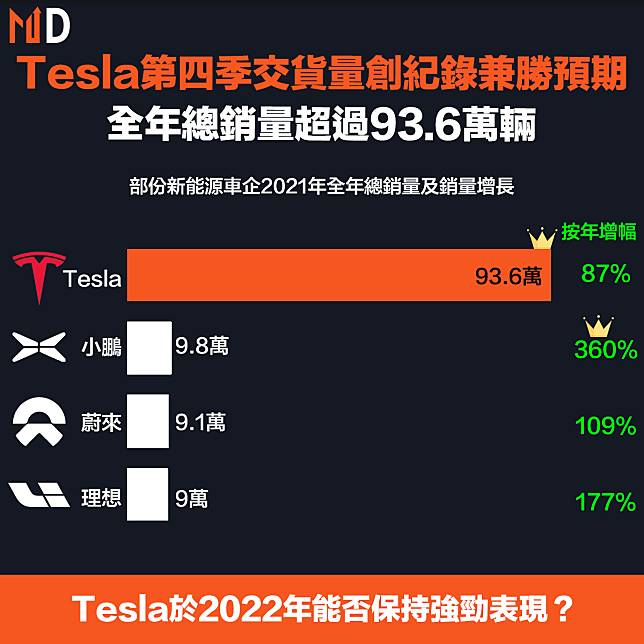 【TSLA】Tesla第四季交貨量創紀錄兼勝預期，全年總銷量超過93.6萬輛