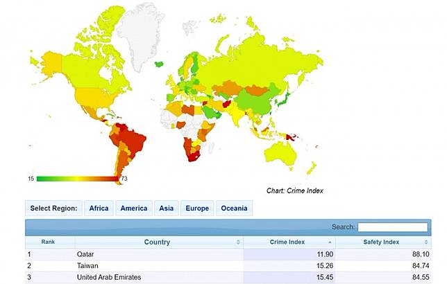 最新治安排名，台灣僅輸給卡達，為全球犯罪率倒數第二低及安全指數第二高的國家。(圖擷自Numbeo)