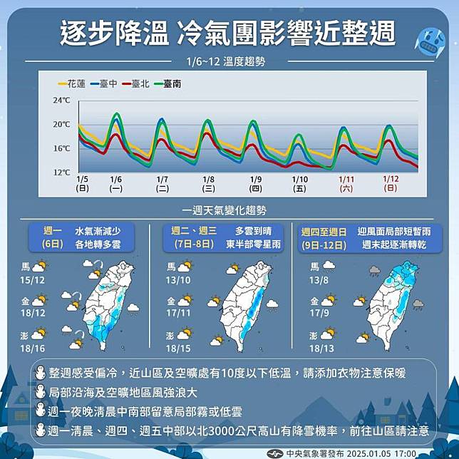 明(6日)大陸冷氣團南下，各地氣溫下降，預估將影響到下週日(12日)。(臉書「報天氣 - 中央氣象署」)