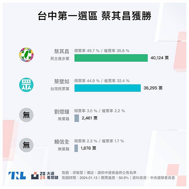 開票進度 50.9%，蔡其昌自行宣布當選