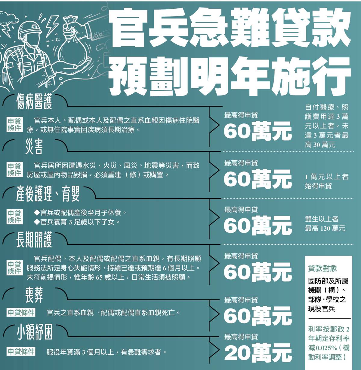 官兵急難貸款 預劃明年施行| 青年日報| LINE TODAY