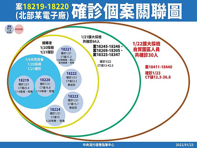 影／遠雄自貿園區百人確診　陳時中籲「同住家人不要出門」