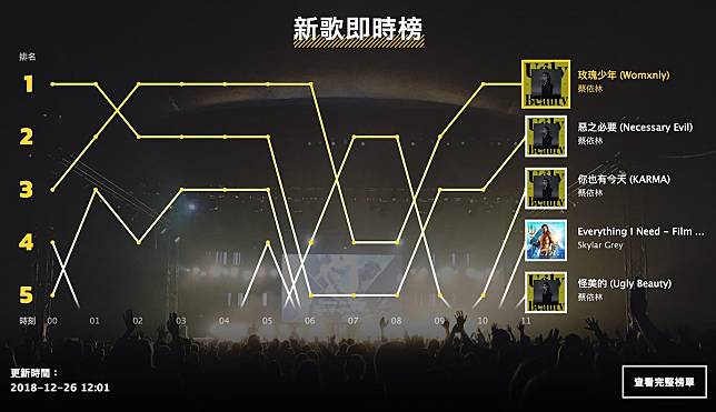 KKBOX 新歌即時榜 26 日中午，前五名蔡依林新歌攻佔四名之列。