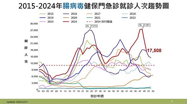 2015-2024年腸病毒健保門急診就診人次趨勢圖。（圖／疾管署）