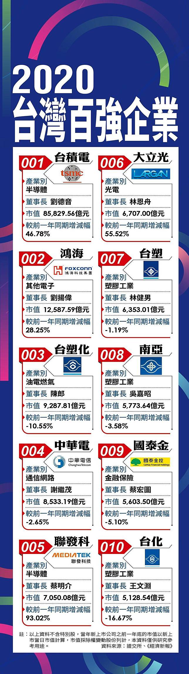 2020台灣百強企業