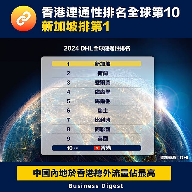 【世界排名】香港連通性排名全球第10，新加坡排第1
