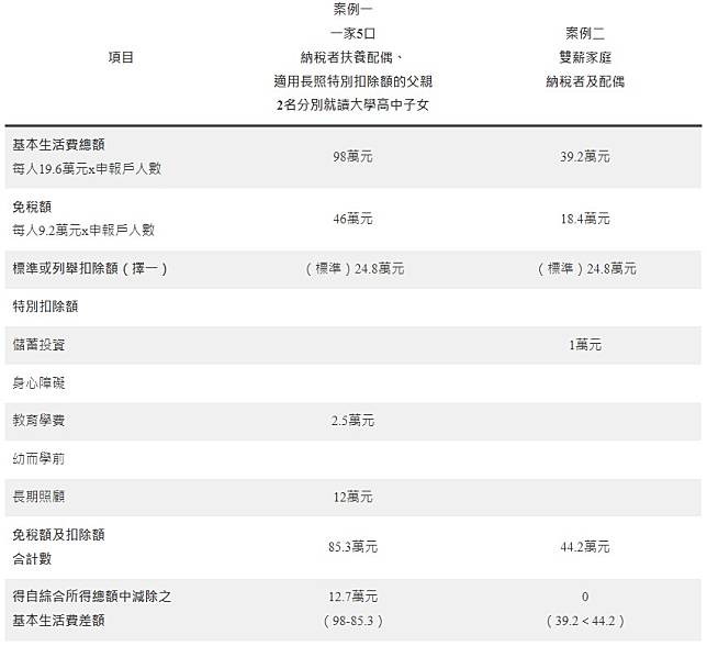 111年度每人基本生活所需費用不用課稅之計算參考範例