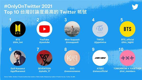 台灣用戶今年討論度最高的10個Twitter帳號，韓國知名演唱團體就佔了其中7個名額。（圖片來源／Twitter提供）