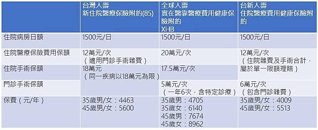 篩選標準：1.副本理賠，2.有門診手術、門診特定診療理賠