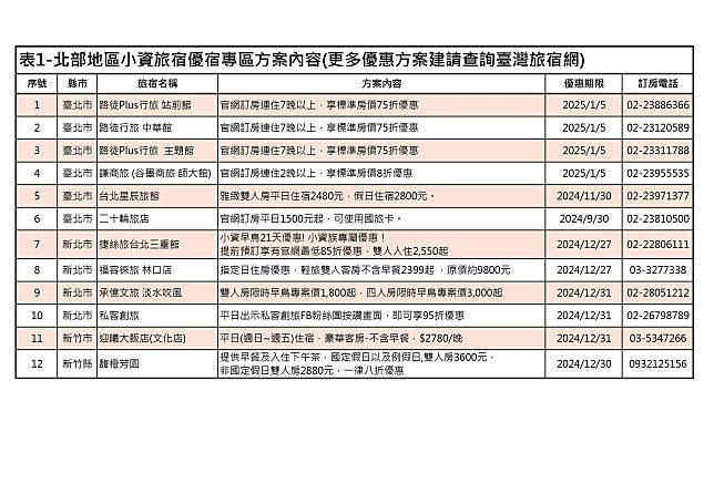 北部地區旅宿業者平日住宿優惠。（觀光署提供）