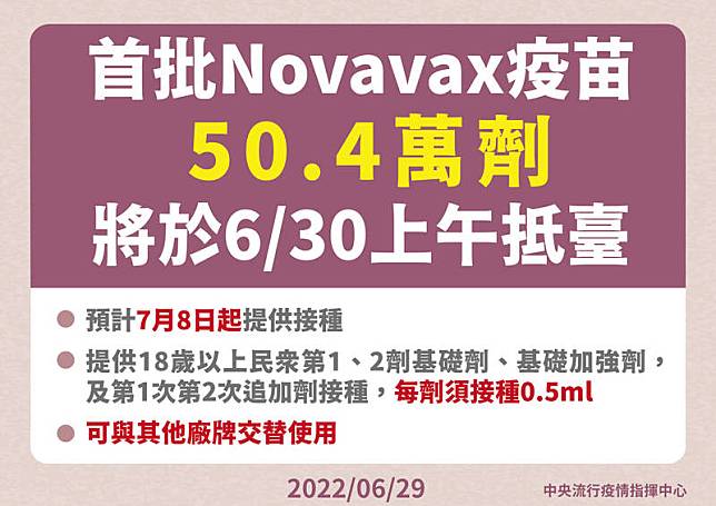 指揮中心今天宣布，透過COVAX機制獲配的首批Novavax疫苗50.4萬劑，將於明天(30日)上午抵達桃園國際機場。(圖由指揮中心提供)