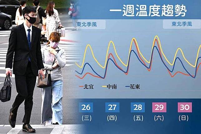 未來一週溫度趨勢，明天北部回溫明顯，29日將再降溫。(氣象局提供、資料照；本報合成)