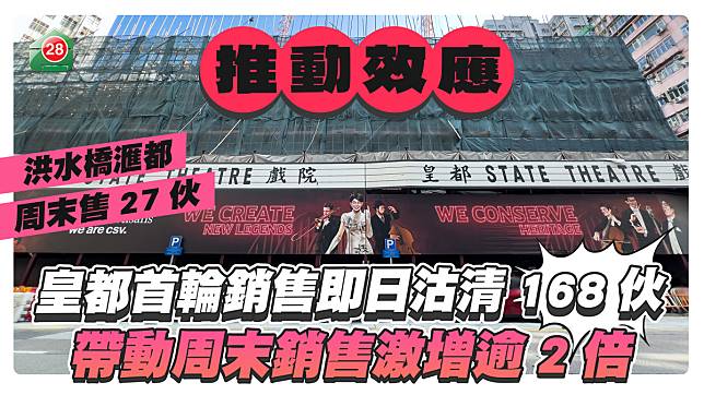 皇都首輪銷售即日沽清168伙 帶動周末銷售激增逾2倍