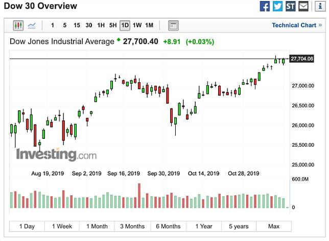 道瓊早盤走勢 (圖：Investing.com)