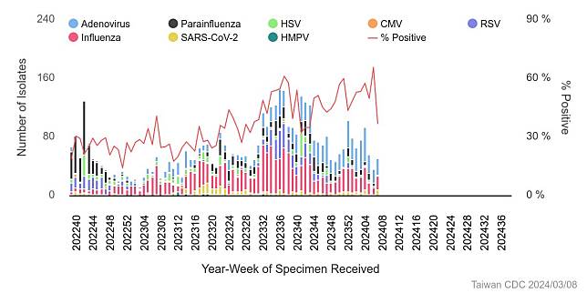 目前兒童流行病毒仍以新冠、流感、腺病毒為大宗。但要注意春天開始人類間質肺炎病毒將開始升溫。