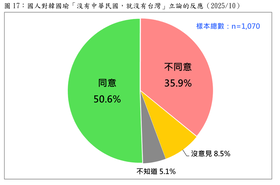 韓國瑜主張「沒有中華民國，就沒有台灣」有超過5成民眾支持。台灣民意基金會提供