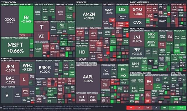 標普 11 大板塊僅 7 個板塊上揚，醫療保健漲幅最高 (0.58%)，其次為材料 (0.42%) 與通訊服務 (0.30%) 板塊。房地產 (0.79%) 領跌，再來是能源 (0.59%) 與非必需消費品 (0.08%) 板塊。(圖片：Finviz)