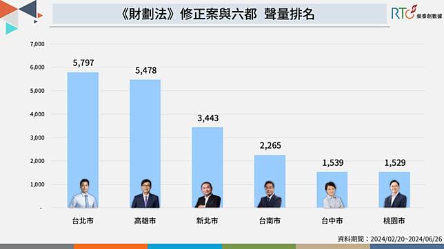 進一步來看《財劃法》修法在六都的討論熱度，作為台灣首都和政治中心的台北市，以及南部港都和經濟重鎮高雄市，在此議題上都有超過 5,000 則聲量，分別位居第一和第二。這兩個都市作為北部與南部的代表城市，地方財源分配問題上的聲音容易被放大。國民黨推動的修法對台北市尤其有利，這也反映在台北市的討論度上。 圖 : 榮泰創數據提供