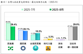 台灣人政黨支持傾向比較(2025/08&07)。台灣民意基金會提供