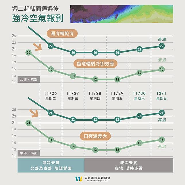 入秋最強冷空氣報到，預估週三晚間至週五是最冷的時段，郊區甚至可能出現10度左右的極端低溫。(圖擷自臉書「天氣風險 WeatherRisk」)