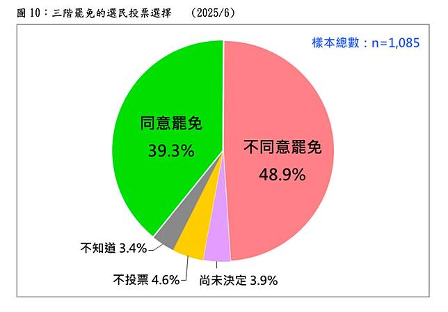 圖10：三階罷免的選民投票選擇。台灣民意基金會提供