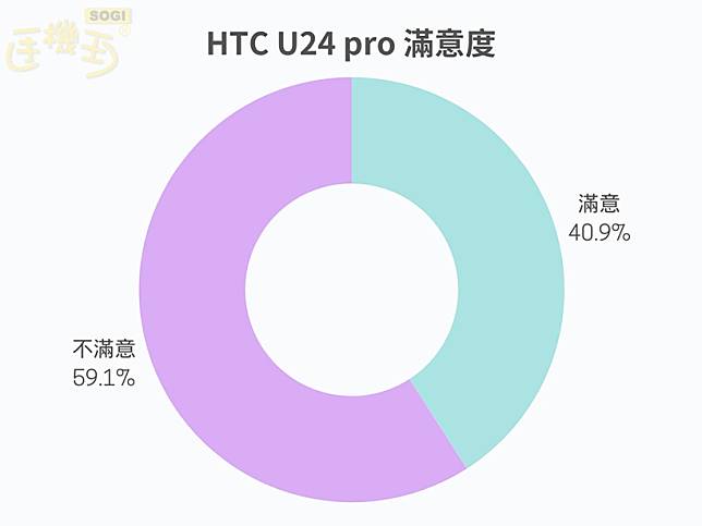 [SOGI調查報告]HTC U24 pro值不值得買？網友給這6項評價