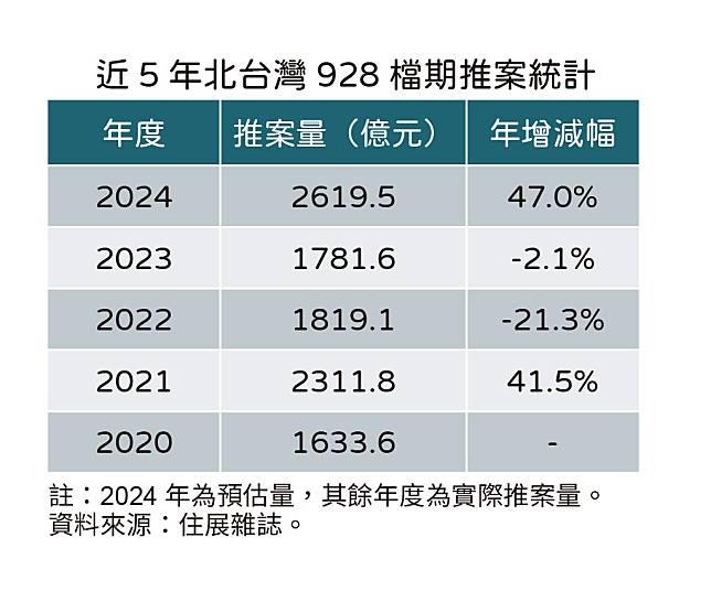 近5年北台灣928檔期推案統計