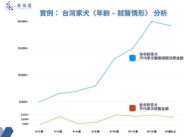 台灣家犬年齡-就醫情形分析