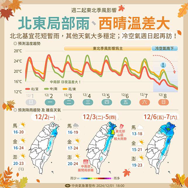 中央氣象署12月1日提醒，未來一週北部、東半部有雨，西半部注意日夜溫差。(中央氣象署提供)