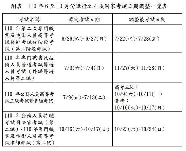 因應三級警戒延長，考選部宣布4項國家考試延期。（考選部提供）