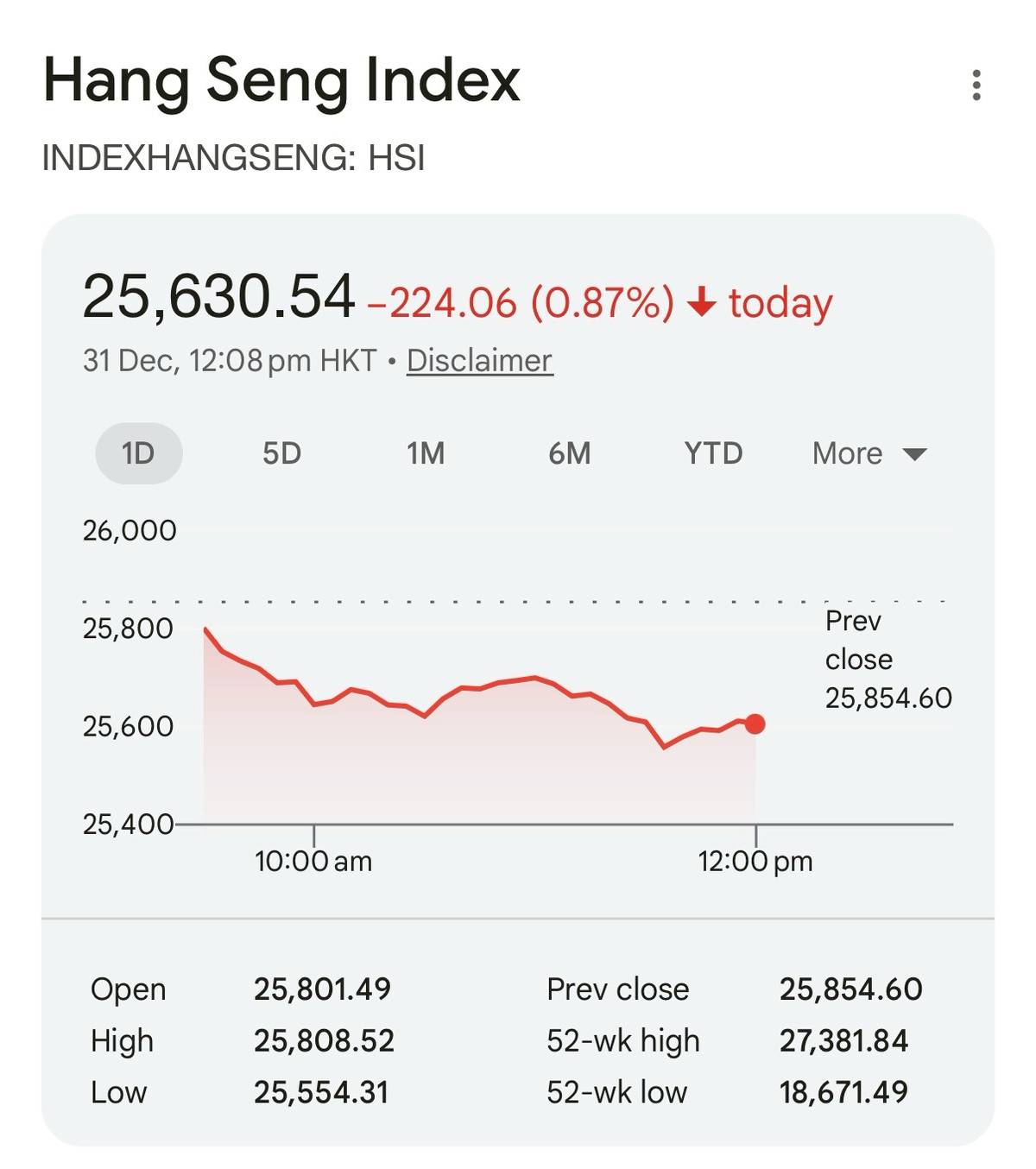 香港股市｜恒指半日跌224點全年累升28% 創自2017年最大升幅| BossMind | LINE TODAY