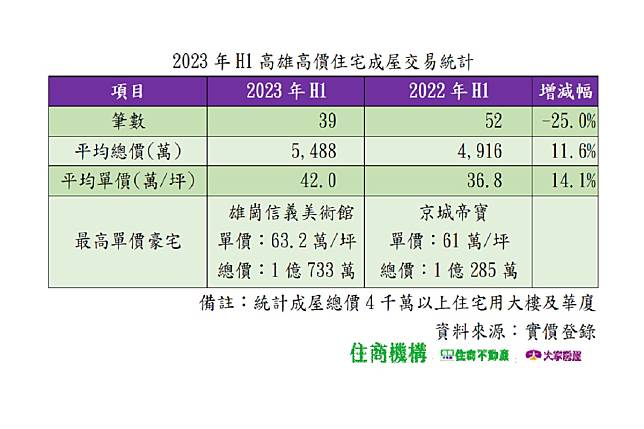 高雄市豪宅有剛性需求支撐，平均總價突破5千萬。（圖：住商機構提供）