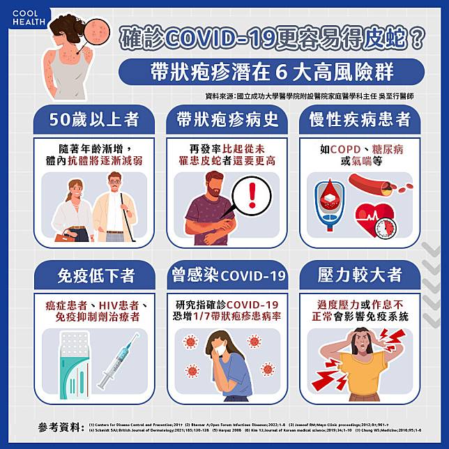 確診「COVID-19」更容易得皮蛇？醫師揭曉帶狀疱疹「6大高風險群」