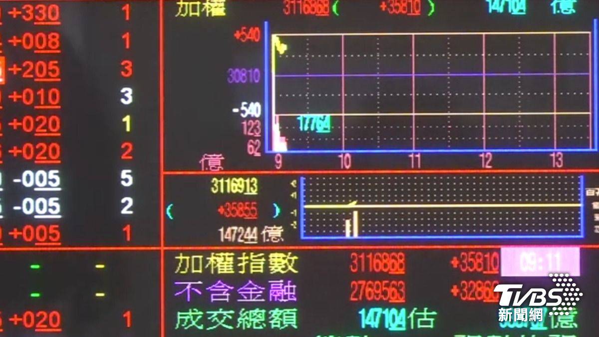 台美關稅15%！ 台股終場漲598點台積電收1740元| TVBS | LINE TODAY