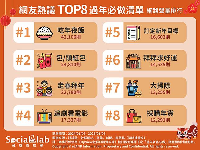 ▲ 網友熱議TOP8過年必做清單 網路聲量排行