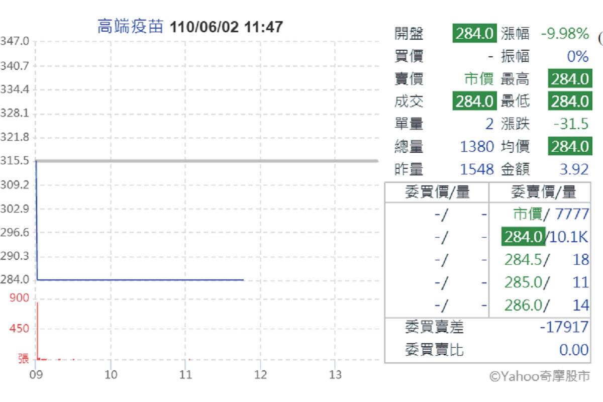 高端摜破300元吞第3根跌停賣單高掛難成交| 中廣新聞網| LINE TODAY