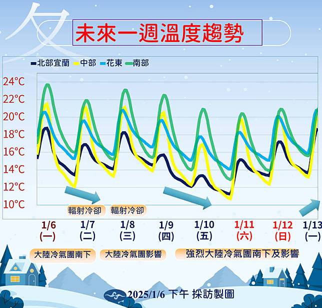 未來一週溫度趨勢。(中央氣象署提供)