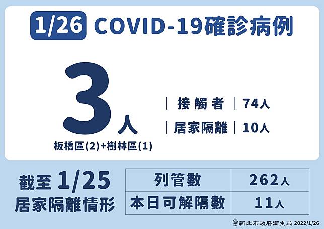 新北市1月26日COVID-19確定病例。(新北市政府提供)
