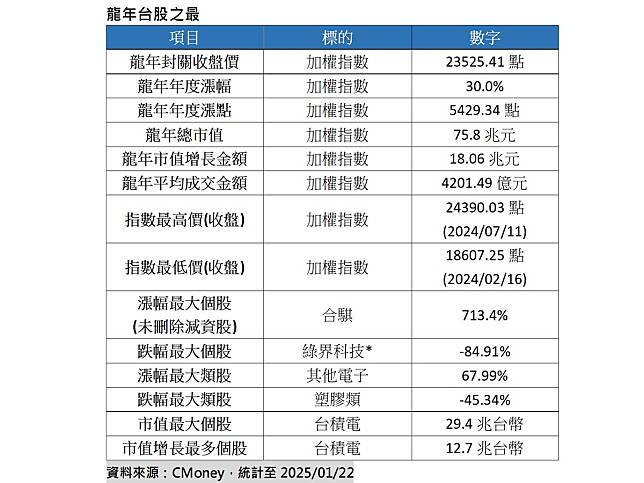 台股龍年封關順利收高，年度大漲三成，龍年台股市值大增18兆元。（圖：業者提供）