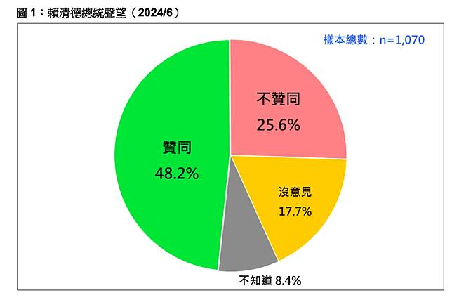 賴清德總統聲望（2024/6）。台灣民意基金會提供