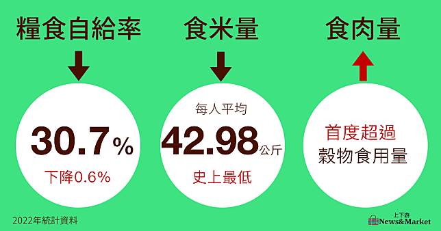 2022年報》糧食自給率近十年新低！食肉量首度超過米麥穀，水果、肉品、海鮮進口量上揚