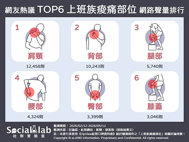 ▲ 網友熱議TOP6上班族酸痛部位 網路聲量排行